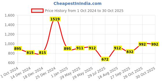 firstcry.com Bownbee Mirror Work Sleeveless Choli With Dupatta & Lehenga Set - Black bownbee Price History Graph from 1 Oct 2024 to 30 Oct 2025