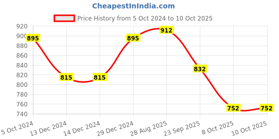 firstcry.com Bownbee Mirror Work Sleeveless Choli With Dupatta & Lehenga Set - Black bownbee Price History Graph from 5 Oct 2024 to 10 Oct 2025