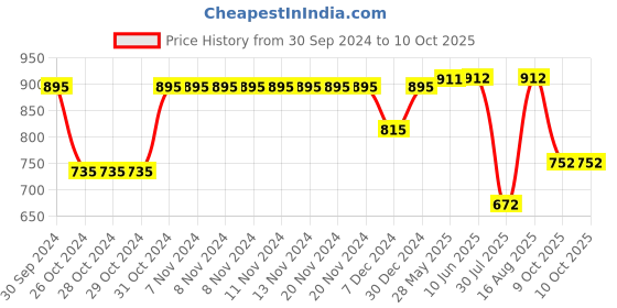 firstcry.com Bownbee Mirror Work Sleeveless Choli With Dupatta & Lehenga Set - Blue bownbee Price History Graph from 30 Sep 2024 to 9 Oct 2025