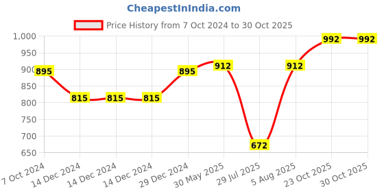 firstcry.com Bownbee Mirror Work Sleeveless Choli With Dupatta & Lehenga Set - Blue bownbee Price History Graph from 7 Oct 2024 to 30 Oct 2025