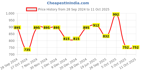 firstcry.com Bownbee Mirror Work Sleeveless Choli With Dupatta & Lehenga Set - Blue bownbee Price History Graph from 28 Sep 2024 to 11 Oct 2025