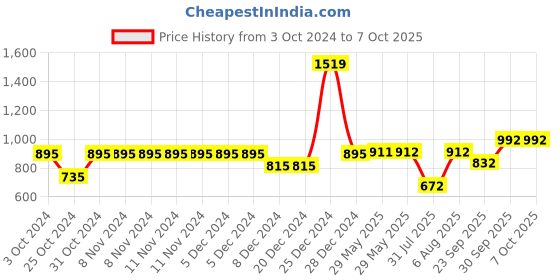 firstcry.com Bownbee Mirror Work Sleeveless Choli With Dupatta & Lehenga Set - Blue bownbee Price History Graph from 3 Oct 2024 to 5 Oct 2025