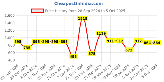 firstcry.com Bownbee Mirror Work Sleeveless Choli With Dupatta & Lehenga Set - Orange bownbee Price History Graph from 28 Sep 2024 to 5 Oct 2025