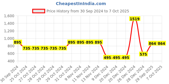 firstcry.com Bownbee Mirror Work Sleeveless Choli With Dupatta & Lehenga Set - Orange bownbee Price History Graph from 30 Sep 2024 to 7 Oct 2025