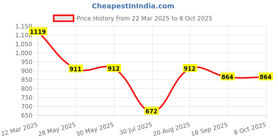 firstcry.com Bownbee Mirror Work Sleeveless Choli With Dupatta & Lehenga Set - Orange bownbee Price History Graph from 22 Mar 2025 to 8 Oct 2025