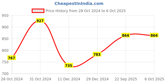 firstcry.com Bownbee Mirror Work Sleeveless Choli With Dupatta & Lehenga Set - Yellow bownbee Price History Graph from 28 Oct 2024 to 5 Oct 2025