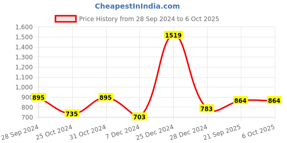 firstcry.com Bownbee Mirror Work Sleeveless Choli With Dupatta & Lehenga Set - Yellow bownbee Price History Graph from 28 Sep 2024 to 5 Oct 2025