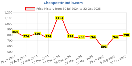 firstcry.com BownBee Navratri & Janmashtami Theme Full Sleeves Embroidery Kanhaiya Kurta With Dhoti - White bownbee Price History Graph from 30 Jul 2024 to 22 Oct 2025