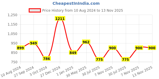 firstcry.com BownBee Navratri Theme Half Sleeves Banjara Embroidered & Ikat Printed With Mirror Work Embellished Kurta & Dhoti - Pink bownbee Price History Graph from 10 Aug 2024 to 12 Nov 2025