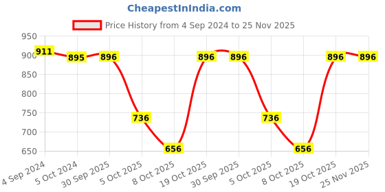 firstcry.com BownBee Navratri Theme Sleeveless Banjara Embroidered & Mirror Work Embellished Coordinating Lehenga & Choli Set - Orange bownbee Price History Graph from 4 Sep 2024 to 24 Nov 2025