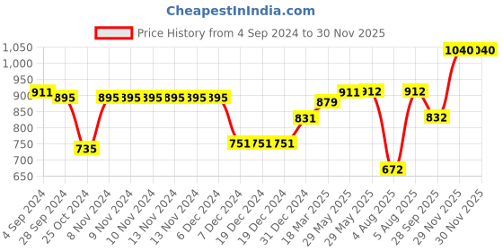 firstcry.com BownBee Navratri Theme Sleeveless Banjara Embroidered & Mirror Work Embellished Coordinating Lehenga & Choli Set - Orange bownbee Price History Graph from 4 Sep 2024 to 29 Nov 2025