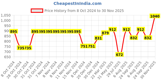 firstcry.com BownBee Navratri Theme Sleeveless Banjara Embroidered & Mirror Work Embellished Coordinating Lehenga & Choli Set - Orange bownbee Price History Graph from 8 Oct 2024 to 30 Nov 2025