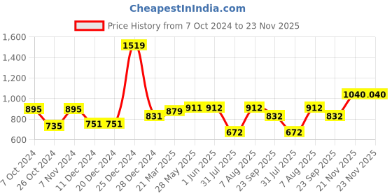 firstcry.com BownBee Navratri Theme Sleeveless Banjara Embroidered & Mirror Work Embellished Coordinating Lehenga & Choli Set - Orange bownbee Price History Graph from 7 Oct 2024 to 22 Nov 2025