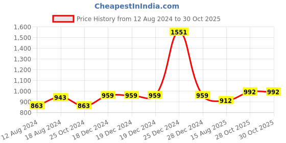 firstcry.com BownBee Navratri Theme Sleeveless Banjara Embroidered & Mirror Work Embellished Kediya Kurta & Dhoti With Coordinating Cap - Blue bownbee Price History Graph from 12 Aug 2024 to 29 Oct 2025