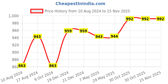 firstcry.com BownBee Navratri Theme Sleeveless Banjara Embroidered & Mirror Work Embellished Kediya Kurta & Dhoti With Coordinating Cap - Blue bownbee Price History Graph from 10 Aug 2024 to 15 Nov 2025