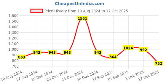 firstcry.com BownBee Navratri Theme Sleeveless Banjara Embroidered & Mirror Work Embellished Kediya Kurta & Dhoti With Coordinating Cap - Yellow bownbee Price History Graph from 10 Aug 2024 to 17 Oct 2025