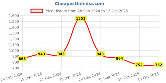 firstcry.com BownBee Navratri Theme Sleeveless Banjara Embroidered & Mirror Work Embellished Kediya Kurta & Dhoti With Coordinating Cap - Yellow bownbee Price History Graph from 28 Sep 2024 to 13 Oct 2025