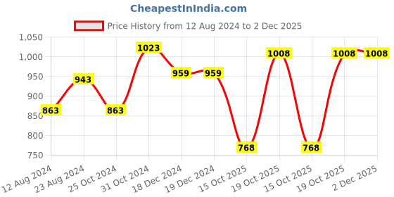 firstcry.com BownBee Navratri Theme Sleeveless Banjara Embroidered & Mirror Work Embellished Kediya Kurta Dhoti With Coordinating Cap -  Orange bownbee Price History Graph from 12 Aug 2024 to 2 Dec 2025