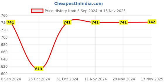 firstcry.com Bownbee Navratri Theme Sleeveless Embroidered Halter Neck Choli With Lehenga - Pink bownbee Price History Graph from 6 Sep 2024 to 13 Nov 2025