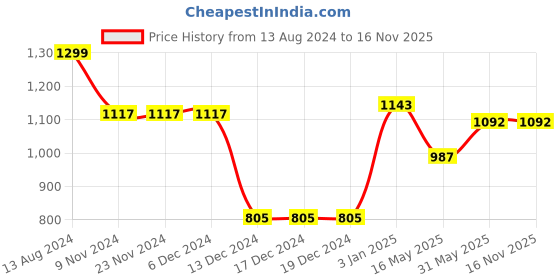firstcry.com BownBee One Shoulder Floral Printed Top & Palazzo Set - Blue bownbee Price History Graph from 13 Aug 2024 to 16 Nov 2025