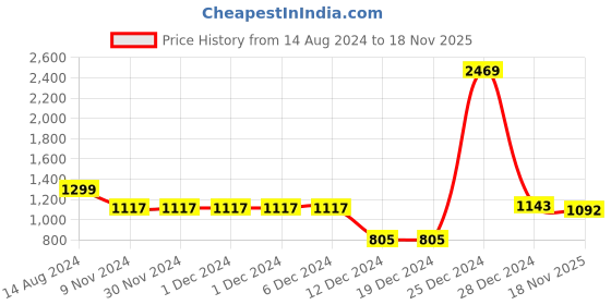 firstcry.com BownBee One Shoulder Floral Printed Top & Palazzo Set - Blue bownbee Price History Graph from 14 Aug 2024 to 18 Nov 2025