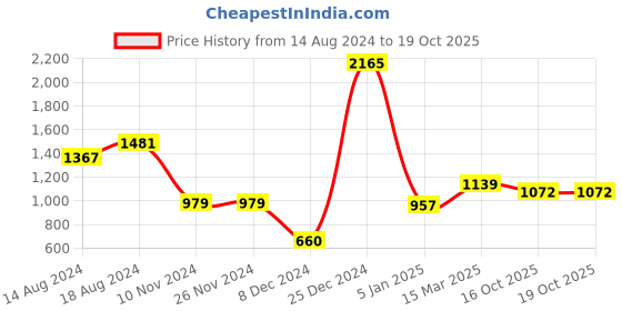 firstcry.com BownBee Patan Patola Jacket With Full Sleeves Kurta Pajama - White bownbee Price History Graph from 14 Aug 2024 to 18 Oct 2025