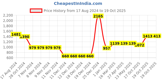 firstcry.com BownBee Patan Patola Jacket With Full Sleeves Kurta Pajama - White bownbee Price History Graph from 17 Aug 2024 to 19 Oct 2025