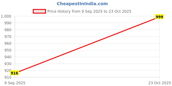 firstcry.com BownBee Peacock Embroidered Halter Neck Sleeveless Choli With Dhoti - Black bownbee Price History Graph from 9 Sep 2025 to 23 Oct 2025