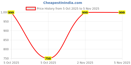 firstcry.com BownBee Peacock Embroidered Halter Neck Sleeveless Choli With Dhoti - Blue bownbee Price History Graph from 5 Oct 2025 to 2 Nov 2025