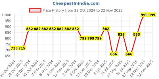 firstcry.com BownBee Peacock Embroidered Halter Neck Sleeveless Choli With Dhoti - Red bownbee Price History Graph from 28 Oct 2024 to 22 Nov 2025