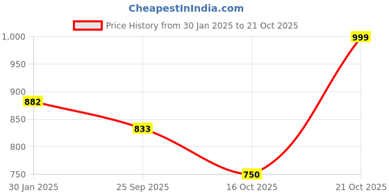 firstcry.com BownBee Peacock Embroidered Halter Neck Sleeveless Choli With Dhoti - Red bownbee Price History Graph from 30 Jan 2025 to 21 Oct 2025