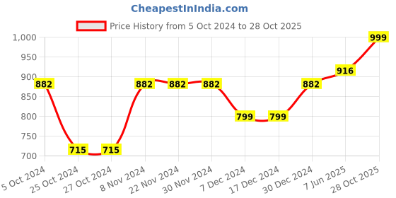 firstcry.com BownBee Peacock Embroidered Halter Neck Sleeveless Choli With Dhoti - Red bownbee Price History Graph from 5 Oct 2024 to 28 Oct 2025
