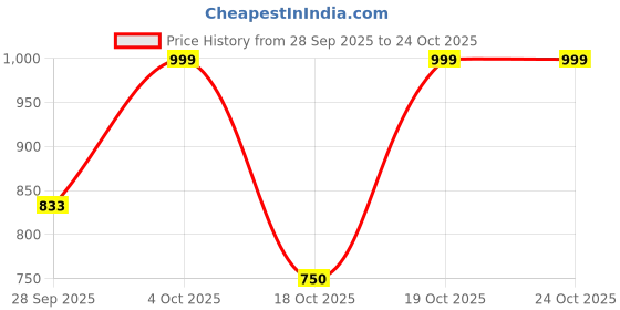 firstcry.com BownBee Peacock Embroidered Halter Neck Sleeveless Choli With Dhoti - Red bownbee Price History Graph from 28 Sep 2025 to 22 Oct 2025