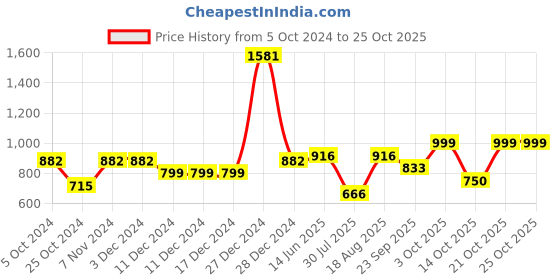 firstcry.com BownBee Peacock Embroidered Halter Neck Sleeveless Choli With Dhoti - Yellow bownbee Price History Graph from 5 Oct 2024 to 24 Oct 2025