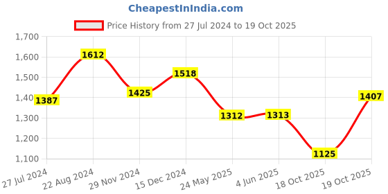 firstcry.com BownBee Pure Chanderi Full Sleeves Designed  Sherwani Dhoti Set - Green bownbee Price History Graph from 27 Jul 2024 to 18 Oct 2025