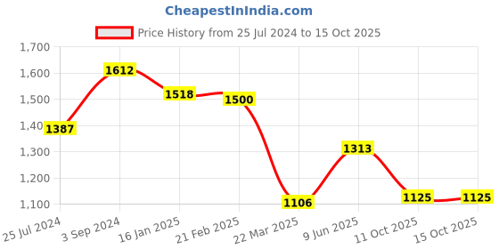 firstcry.com BownBee Pure Chanderi Full Sleeves Designed  Sherwani Dhoti Set - Green bownbee Price History Graph from 25 Jul 2024 to 15 Oct 2025