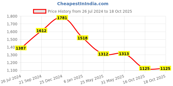 firstcry.com BownBee Pure Chanderi Full Sleeves Designed  Sherwani Dhoti Set - Green bownbee Price History Graph from 26 Jul 2024 to 18 Oct 2025
