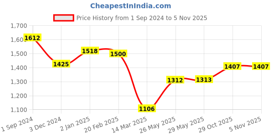 firstcry.com BownBee Pure Chanderi Full Sleeves Designed  Sherwani Dhoti Set - Green bownbee Price History Graph from 1 Sep 2024 to 4 Nov 2025