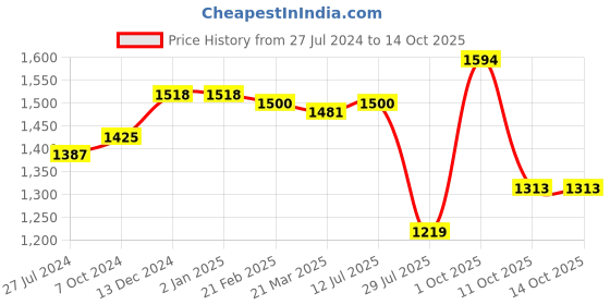 firstcry.com BownBee Pure Chanderi Full Sleeves Designed  Sherwani Dhoti Set - Maroon bownbee Price History Graph from 27 Jul 2024 to 13 Oct 2025