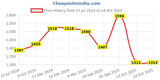 firstcry.com BownBee Pure Chanderi Full Sleeves Designed  Sherwani Dhoti Set - Maroon bownbee Price History Graph from 27 Jul 2024 to 14 Oct 2025