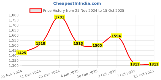firstcry.com BownBee Pure Chanderi Full Sleeves Designed  Sherwani Dhoti Set - Maroon bownbee Price History Graph from 25 Nov 2024 to 14 Oct 2025