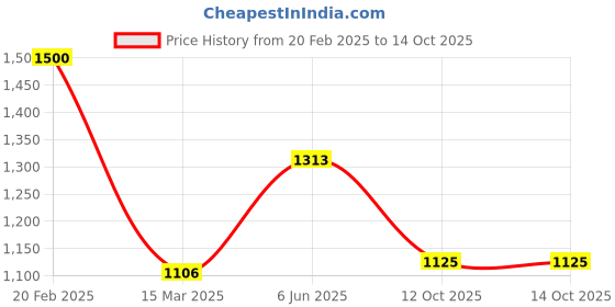 firstcry.com BownBee Pure Chanderi Full Sleeves DesignedSherwani Dhoti Set - Green bownbee Price History Graph from 20 Feb 2025 to 13 Oct 2025
