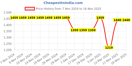 firstcry.com BownBee Pure Chanderi Full Sleeves Kurta Pyjama With Abstract Embroidered Attached Jacket - Green bownbee Price History Graph from 7 Nov 2024 to 15 Nov 2025