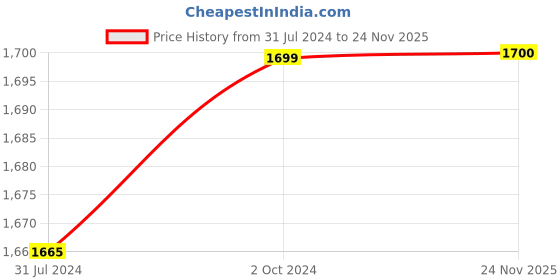 firstcry.com BownBee Pure Chanderi Sleeveless Foil Printed Lehenga Choli & Dupatta Set - Maroon bownbee Price History Graph from 31 Jul 2024 to 24 Nov 2025