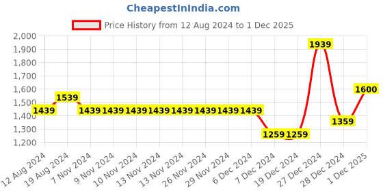 firstcry.com BownBee Pure Cotton Frill Sleeves  Floral Motif Printed & Gota Lace Embellished Coordinating Choli  Lehenga With Dupatta - Blue bownbee Price History Graph from 12 Aug 2024 to 1 Dec 2025