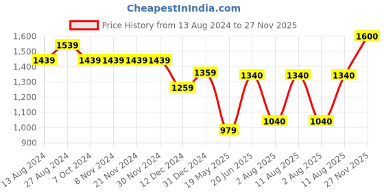 firstcry.com BownBee Pure Cotton Frill Sleeves  Floral Motif Printed & Gota Lace Embellished Coordinating Choli  Lehenga With Dupatta - Blue bownbee Price History Graph from 13 Aug 2024 to 27 Nov 2025