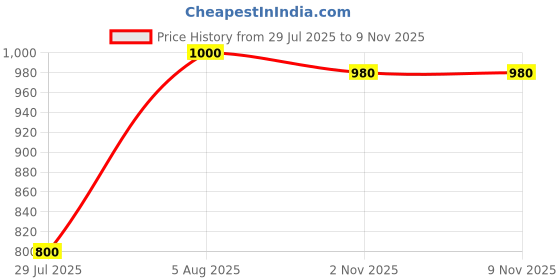 firstcry.com BownBee Pure Cotton Full Sleeves Animal Embroidered Kurta & Dhoti Set - Green bownbee Price History Graph from 29 Jul 2025 to 7 Nov 2025