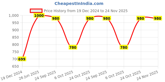 firstcry.com BownBee Pure Cotton Full Sleeves Animal Embroidered Kurta & Dhoti Set - Red bownbee Price History Graph from 19 Dec 2024 to 24 Nov 2025