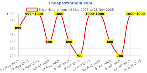 firstcry.com BownBee Pure Cotton Full Sleeves Bandhani Designed Kurta & Dhoti Set - Orange bownbee Price History Graph from 14 May 2025 to 28 Nov 2025