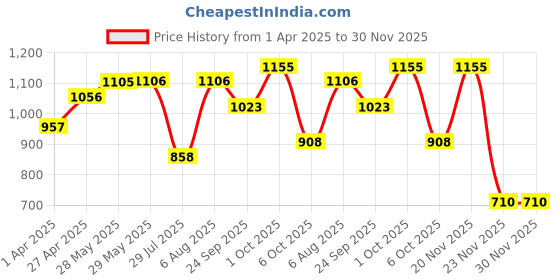 firstcry.com BownBee Pure Cotton Full Sleeves Bandhani Printed Dhoti Kurta Set - White bownbee Price History Graph from 1 Apr 2025 to 30 Nov 2025